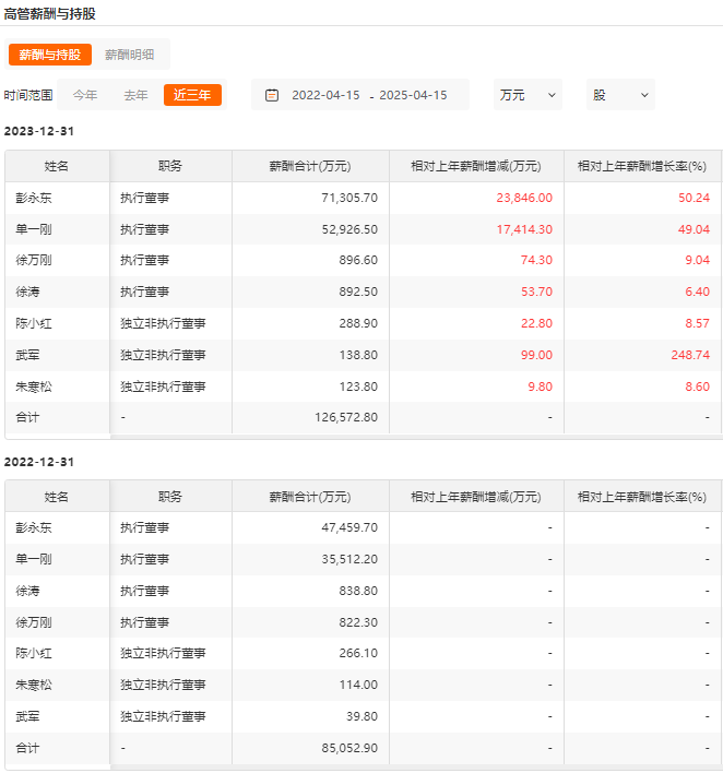 贝壳董事长年薪涨了84倍！去年净利却大降3成