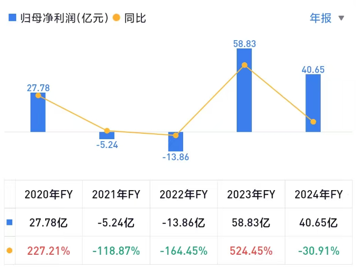 贝壳董事长年薪涨了84倍！去年净利却大降3成