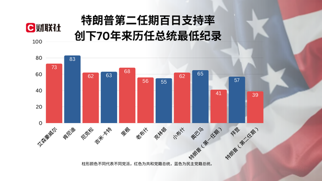 特朗普执政100天最大成就：让美国不再像美国！