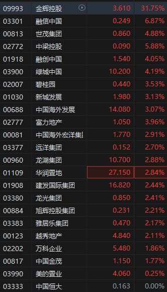 公积金贷款利率降低0.25个百分点 内房股强势大涨 金辉控股一度涨超45%
