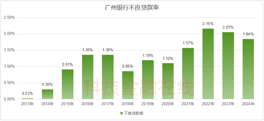 天时、地利、人和 广州银行缺哪一个？
