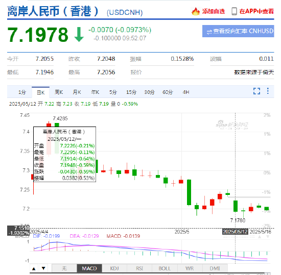 中美经贸谈判成果超预期，汇率波动加剧？一个APP轻松掌握外汇行情！