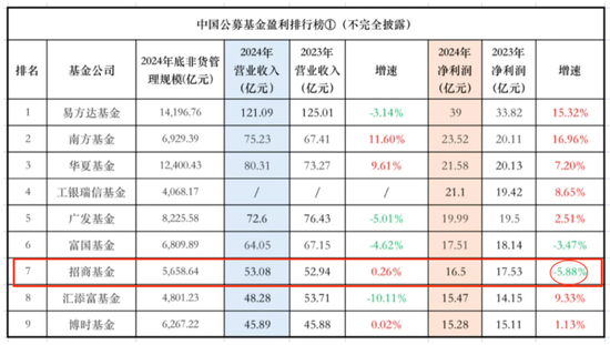 官宣！钟文岳新任招商基金总经理