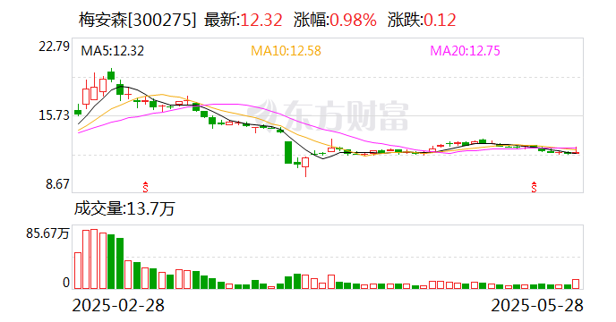 梅安森：参股子公司知与行主要产品为相控阵卫星通信终端