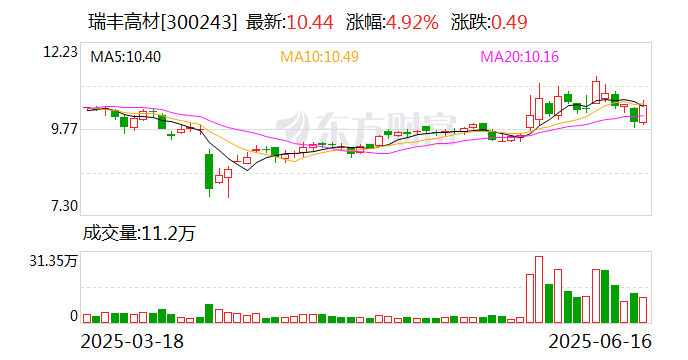 瑞丰高材：2024年度工程塑料助剂业务实现收入1.07亿元，同比增长212%