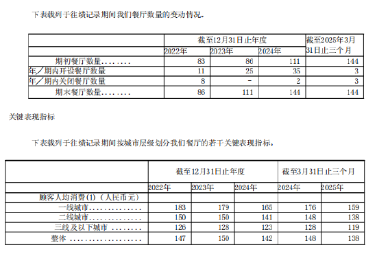 巴奴毛肚火锅港股IPO：营收增速大幅放缓从47%降至9.23%，人均消费从150元降低至138元