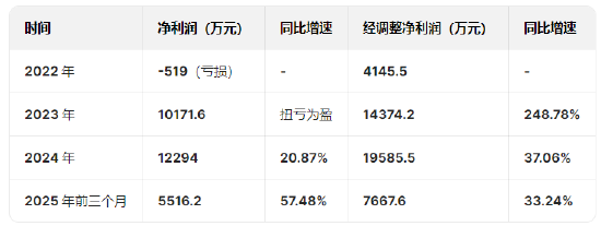 巴奴毛肚火锅港股IPO：营收增速大幅放缓从47%降至9.23%，人均消费从150元降低至138元