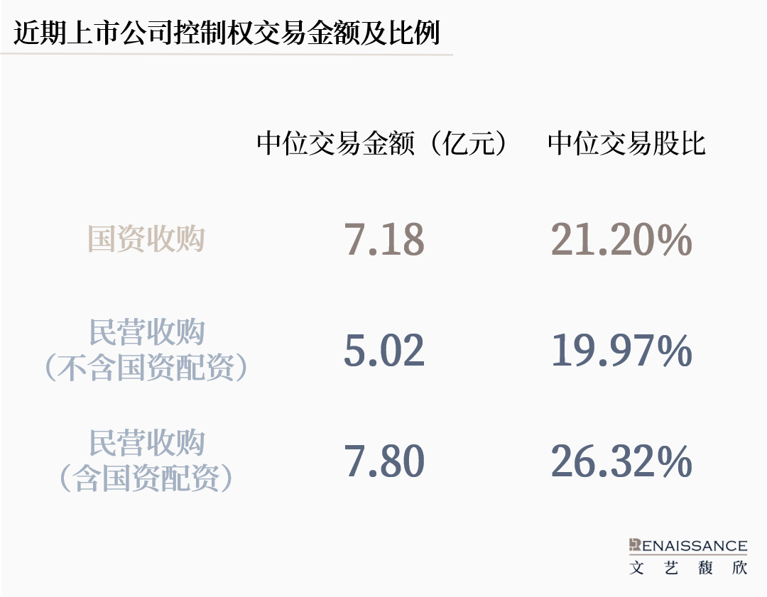 从直接出手转向“配资”，国资参与A股控制权交易的模式正在多样化